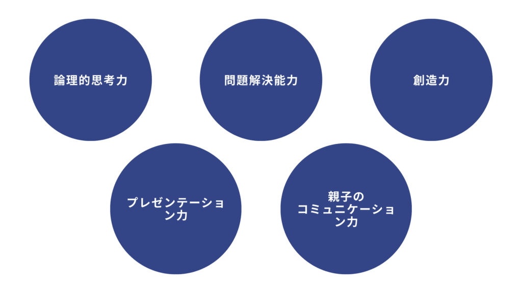 身につくスキル
論路的思考力・問題解決能力・想像力・プレゼンテーション力・親子のコミュニケーション力